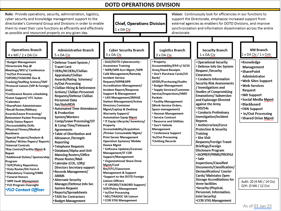 DOTD | Fort Sill | Oklahoma | Fires Center of Excellence